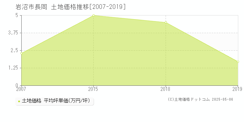 長岡(岩沼市)の土地価格推移グラフ(坪単価)[2007-2019年]