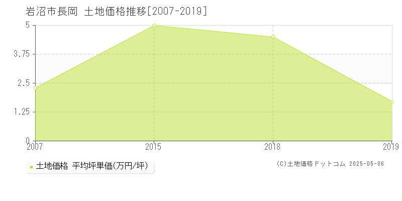 岩沼市長岡の土地価格推移グラフ 