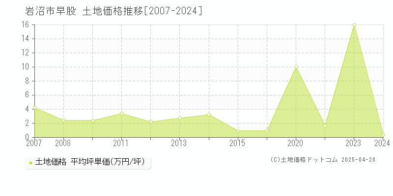 岩沼市早股の土地価格推移グラフ 