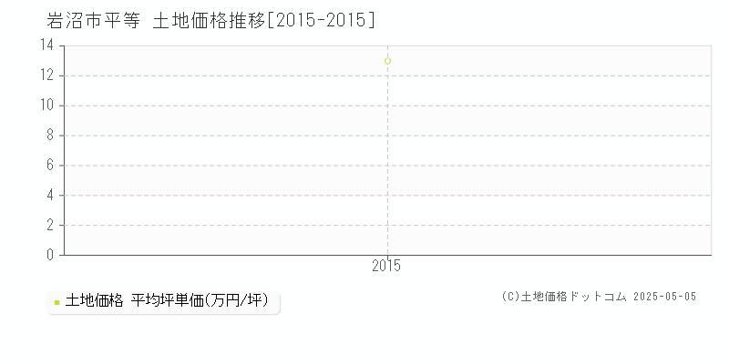 平等(岩沼市)の土地価格推移グラフ(坪単価)[2015-2015年]