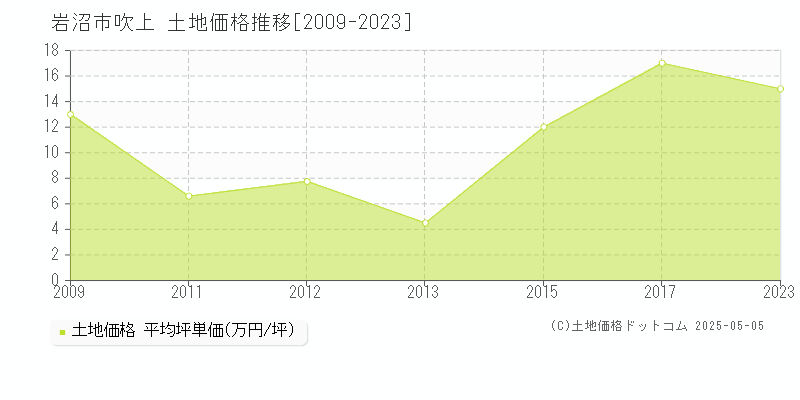 岩沼市吹上の土地価格推移グラフ 