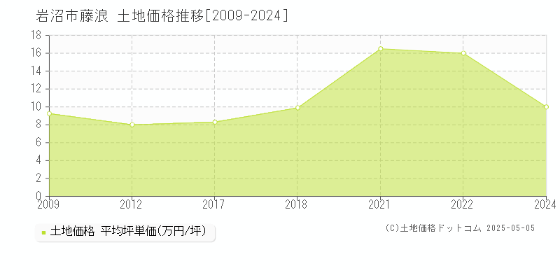 藤浪(岩沼市)の土地価格推移グラフ(坪単価)[2009-2024年]