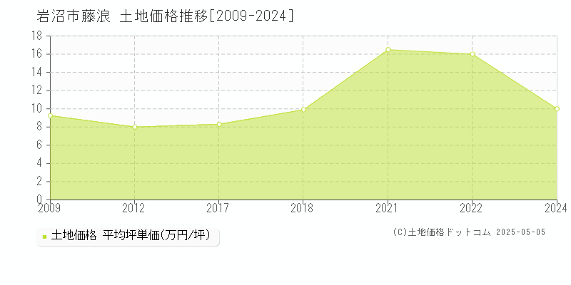 岩沼市藤浪の土地価格推移グラフ 