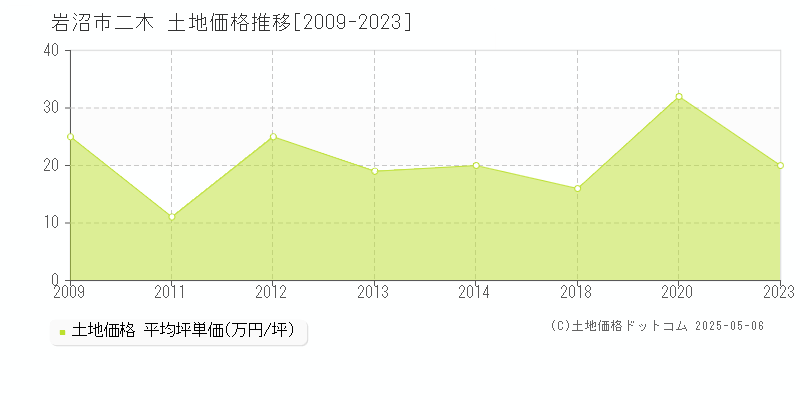 二木(岩沼市)の土地価格推移グラフ(坪単価)[2009-2023年]