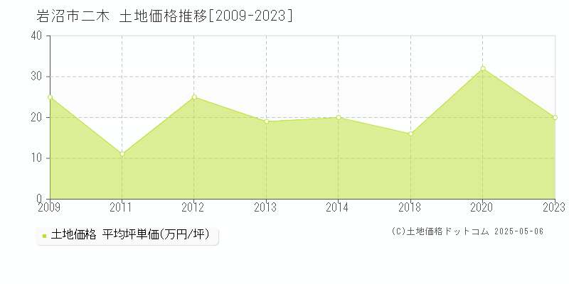 岩沼市二木の土地価格推移グラフ 