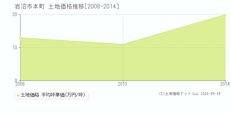 岩沼市本町の土地価格推移グラフ 