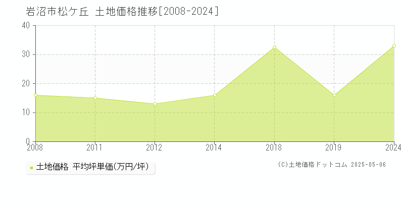 松ケ丘(岩沼市)の土地価格推移グラフ(坪単価)[2008-2024年]