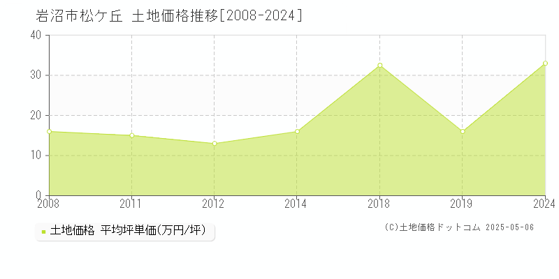 岩沼市松ケ丘の土地価格推移グラフ 