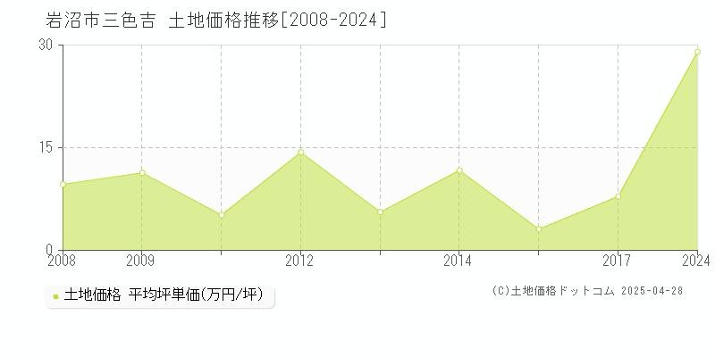 岩沼市三色吉の土地価格推移グラフ 