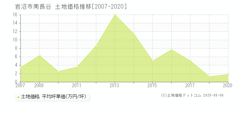 南長谷(岩沼市)の土地価格推移グラフ(坪単価)[2007-2020年]
