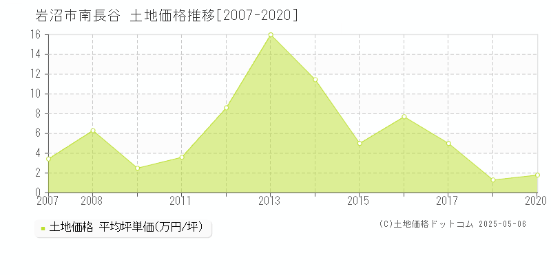 岩沼市南長谷の土地価格推移グラフ 