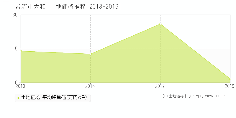 大和(岩沼市)の土地価格推移グラフ(坪単価)[2013-2019年]