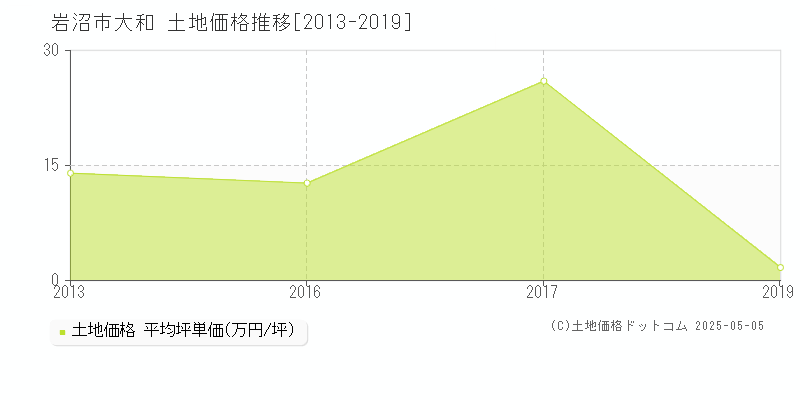 岩沼市大和の土地価格推移グラフ 