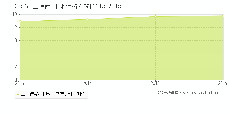 玉浦西(岩沼市)の土地価格推移グラフ(坪単価)[2013-2018年]