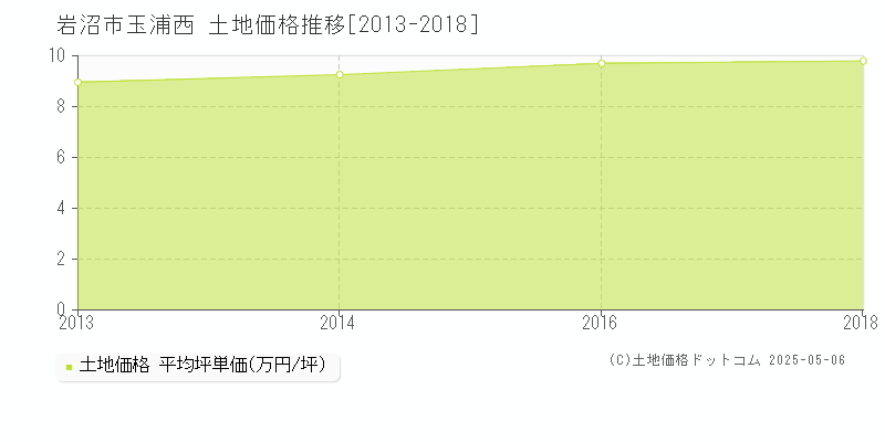 岩沼市玉浦西の土地価格推移グラフ 