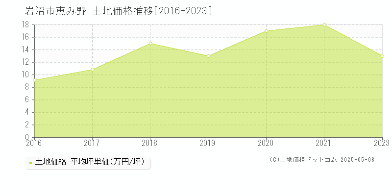 恵み野(岩沼市)の土地価格推移グラフ(坪単価)[2016-2023年]
