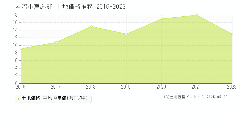 岩沼市恵み野の土地価格推移グラフ 