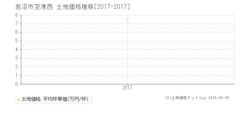 空港西(岩沼市)の土地価格推移グラフ(坪単価)[2017-2017年]