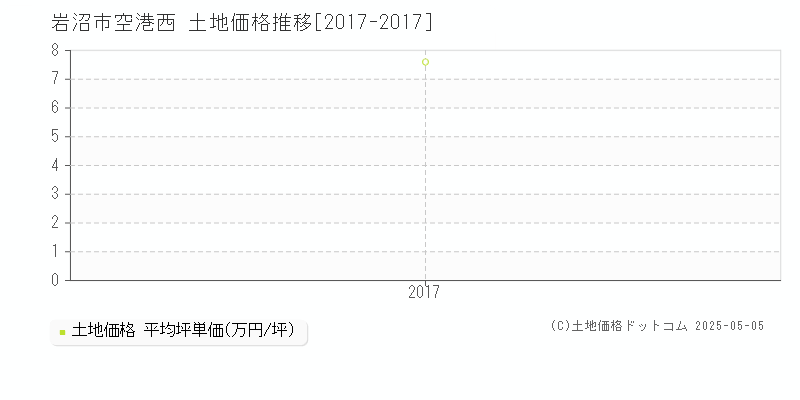 岩沼市空港西の土地価格推移グラフ 