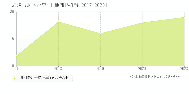あさひ野(岩沼市)の土地価格推移グラフ(坪単価)[2017-2023年]