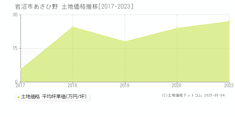 岩沼市あさひ野の土地価格推移グラフ 