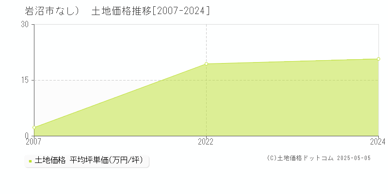 （大字なし）(岩沼市)の土地価格推移グラフ(坪単価)[2007-2024年]