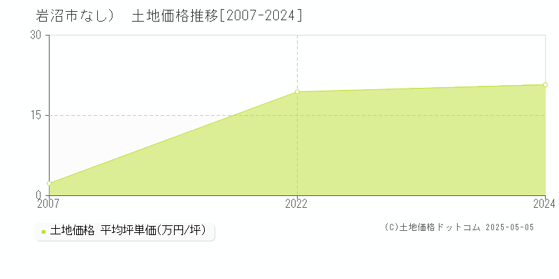 岩沼市（大字なし）の土地価格推移グラフ 