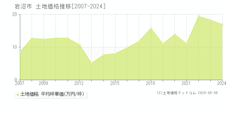 岩沼市(宮城県)の土地価格推移グラフ(坪単価)[2007-2024年]