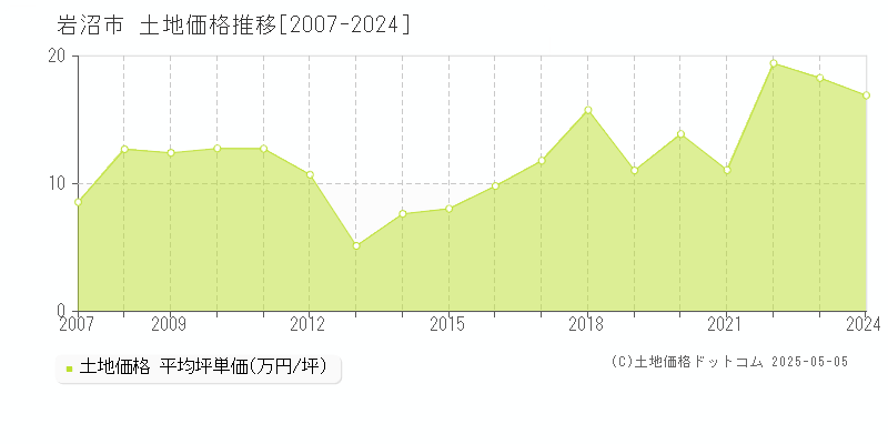 岩沼市全域の土地価格推移グラフ 