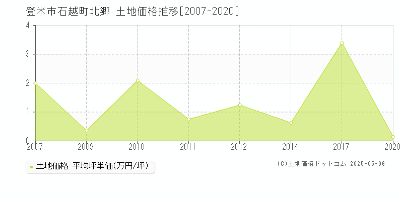 石越町北郷(登米市)の土地価格推移グラフ(坪単価)[2007-2020年]