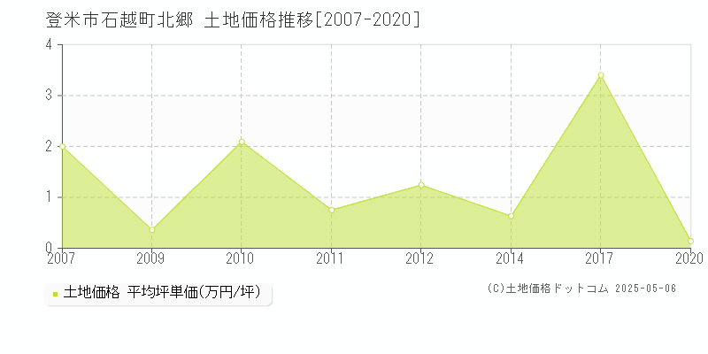 登米市石越町北郷の土地取引事例推移グラフ 