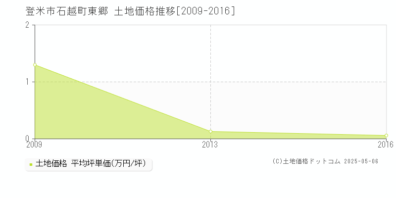 石越町東郷(登米市)の土地価格推移グラフ(坪単価)[2009-2016年]