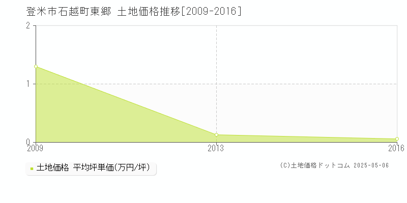 登米市石越町東郷の土地価格推移グラフ 