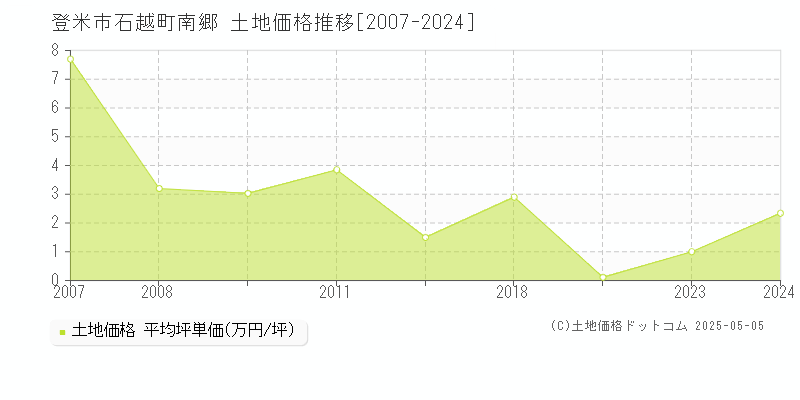 石越町南郷(登米市)の土地価格推移グラフ(坪単価)[2007-2024年]