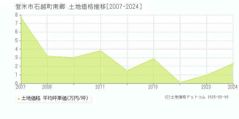 登米市石越町南郷の土地価格推移グラフ 