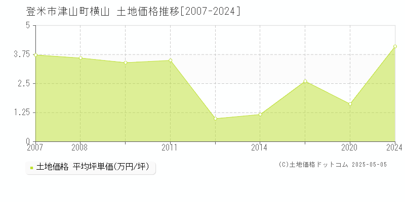 登米市津山町横山の土地価格推移グラフ 