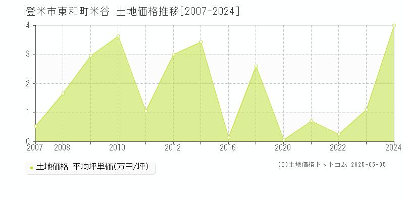 東和町米谷(登米市)の土地価格推移グラフ(坪単価)[2007-2024年]