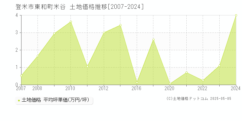 登米市東和町米谷の土地価格推移グラフ 