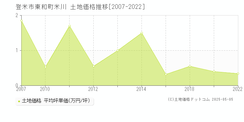 東和町米川(登米市)の土地価格推移グラフ(坪単価)[2007-2022年]