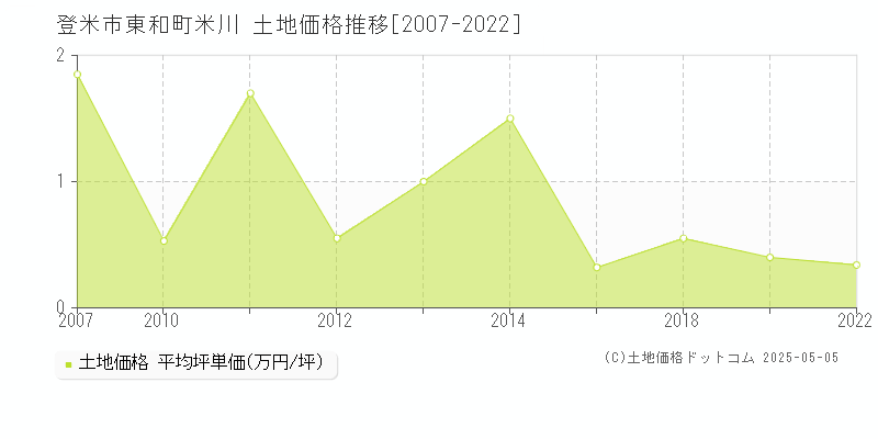 登米市東和町米川の土地価格推移グラフ 