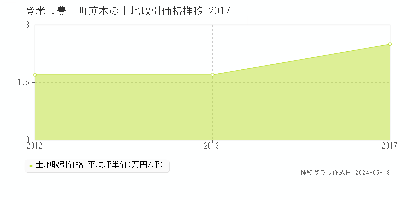 登米市豊里町蕪木の土地価格推移グラフ 