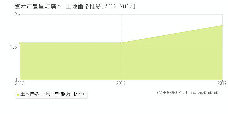 豊里町蕪木(登米市)の土地価格推移グラフ(坪単価)[2012-2017年]