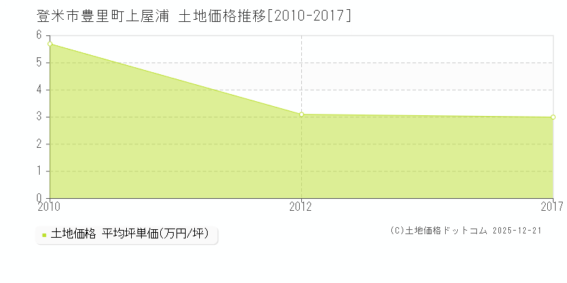 豊里町上屋浦(登米市)の土地価格推移グラフ(坪単価)[2010-2017年]