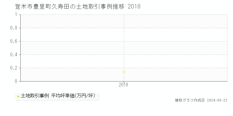 登米市豊里町久寿田の土地価格推移グラフ 