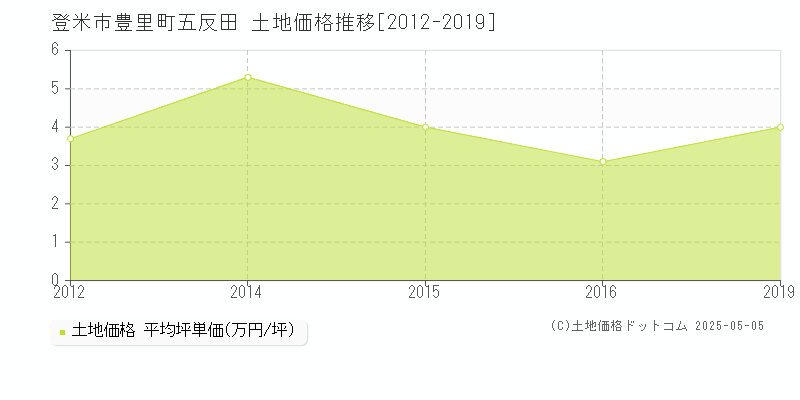 豊里町五反田(登米市)の土地価格推移グラフ(坪単価)[2012-2019年]