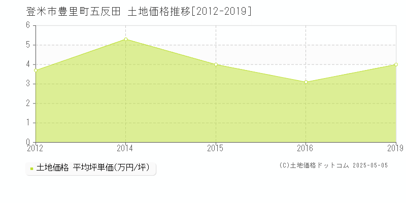 登米市豊里町五反田の土地価格推移グラフ 