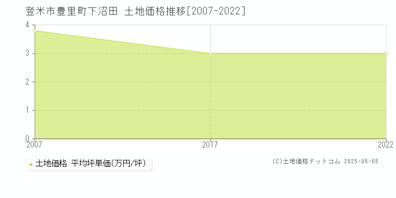 豊里町下沼田(登米市)の土地価格推移グラフ(坪単価)[2007-2022年]