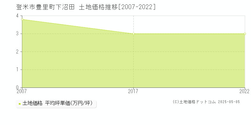 登米市豊里町下沼田の土地価格推移グラフ 