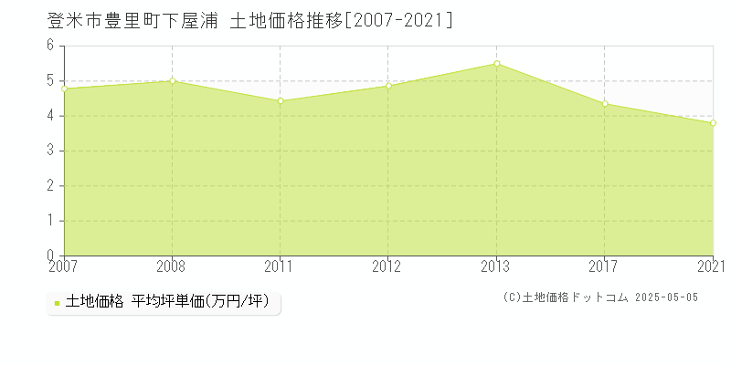 豊里町下屋浦(登米市)の土地価格推移グラフ(坪単価)[2007-2021年]