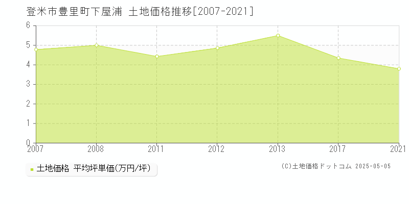 登米市豊里町下屋浦の土地価格推移グラフ 